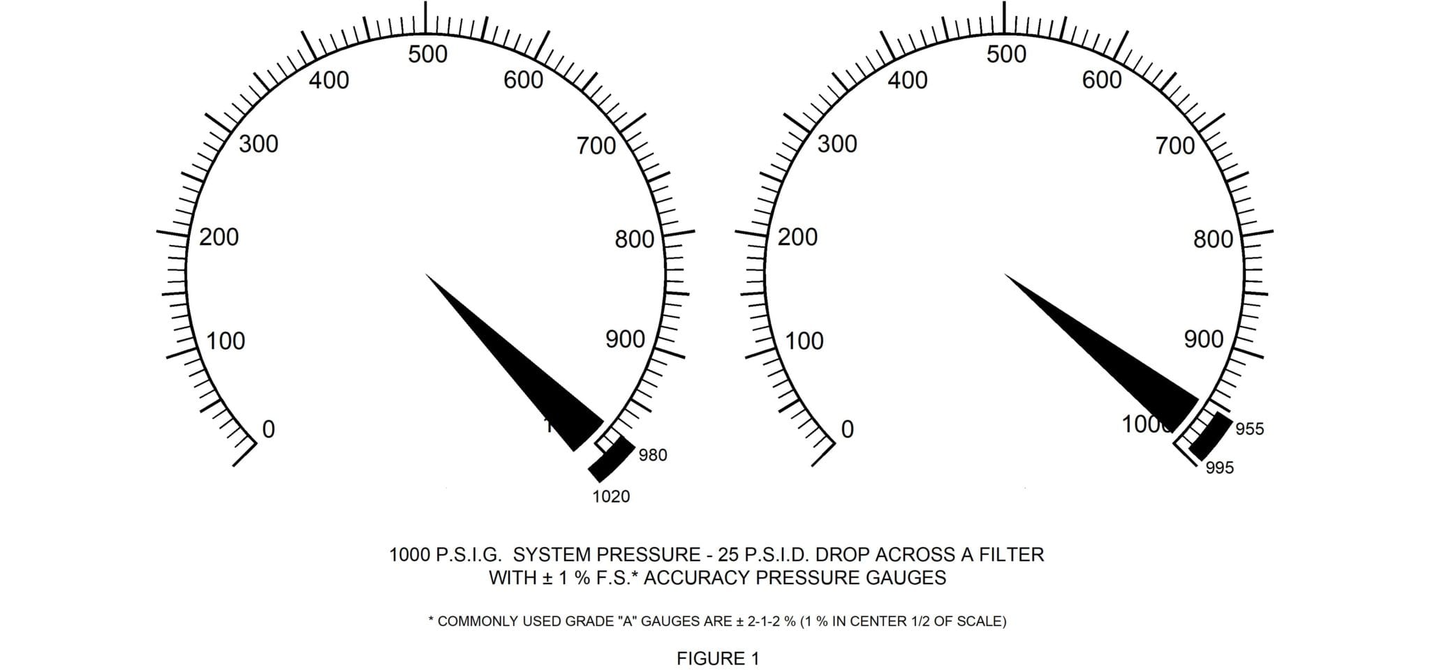 Why Should I Use Differential Pressure Gauges? | Mid-West Instrument